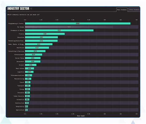 Image result for JavaScript Frameworks Usage Statistics
