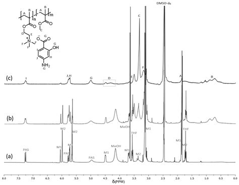 Synthesis and Characterization of Linear Copolymers Based on ...