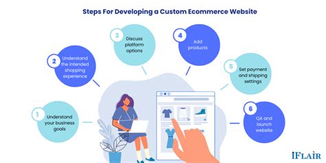 Image result for How to Develop an E-Commerce Web