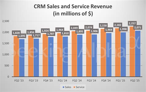 Image result for Salesforce Graphs