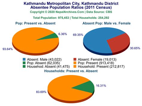 Absentee Population Ratios Pie Charts of Kathmandu Metropolitan City, Kathmandu District (2011 ...