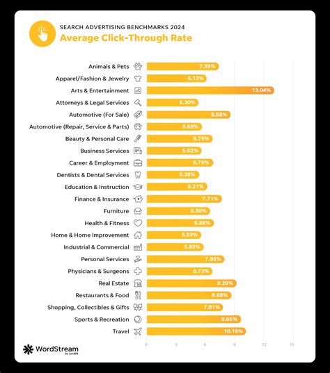 Google Ads Benchmarks 2024: New Trends & Insights for Key Industries ...