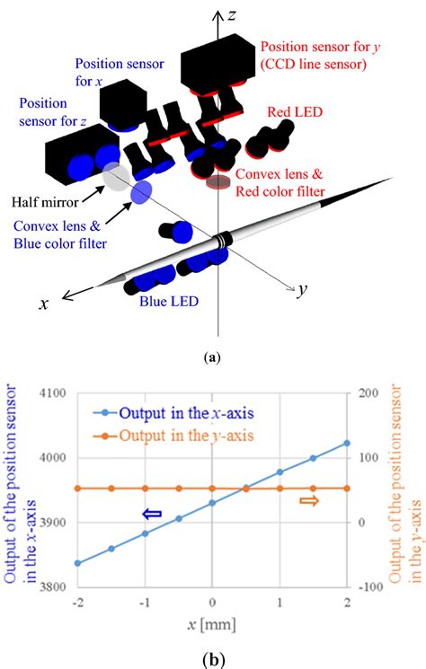Image result for Position Control Sensing Using Wireless Technology