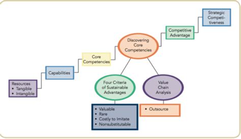 Core Competitiveness 的图像结果