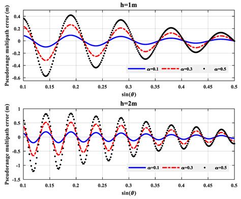 Snow Depth Estimation with GNSS-R Dual Receiver Observation