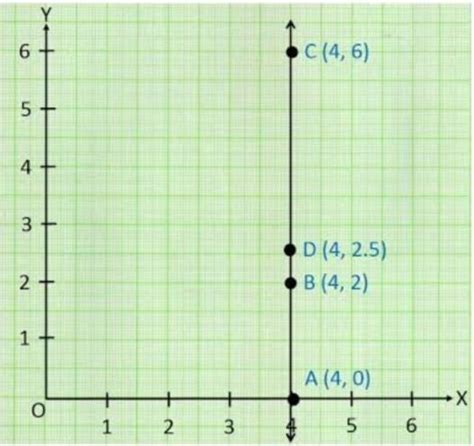 7. Draw a linear graph for the following data:From the graph find the ...