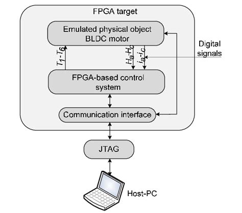 Image result for Control Validation