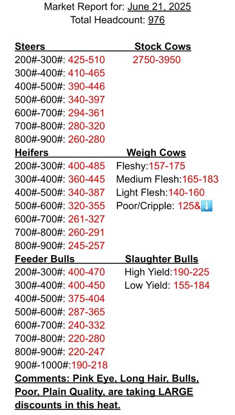 June 21, 2025 – Buffalo Livestock Market