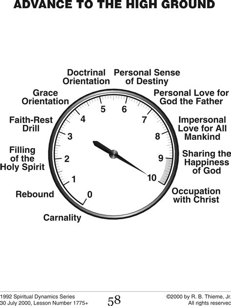 R. B. Thieme, Jr., Bible Ministries — Individual Illustrations