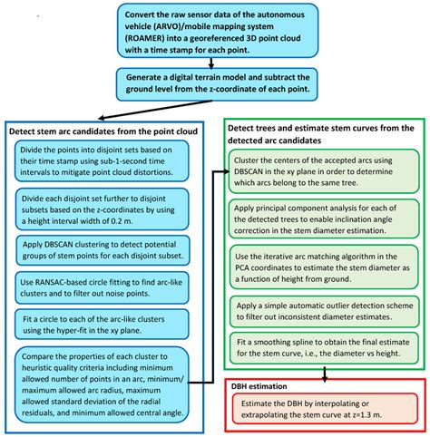 Image result for Data Processing Steps