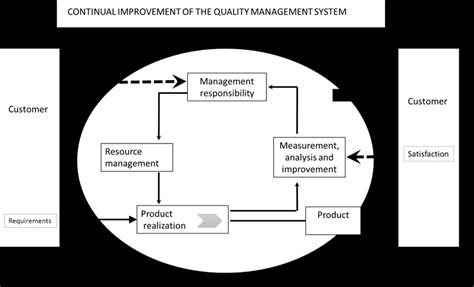 Image result for Process Based Quality Management System