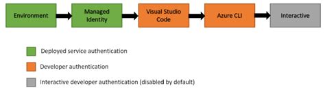 Image result for Python Defaultazurecredential