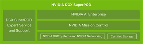 DGX SuperPOD Software — NVIDIA DGX SuperPOD: Next Generation Scalable ...