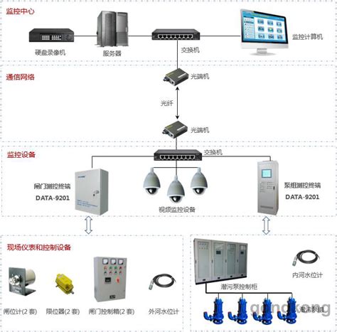 水闸自动化远程控制系统_济南华通中控科技有限公司