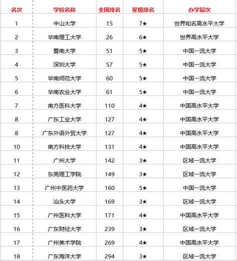 广东省有哪些本科大学，广东重点大学排名一览表