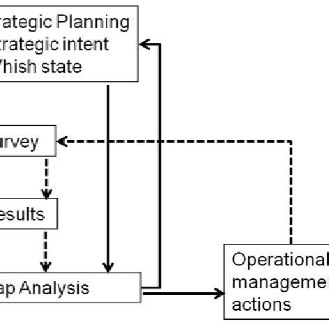 Image result for Input Process Output Diagram Procurement