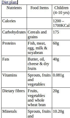prepare a diet chart to provide balanced diet to a 12 years old child ...