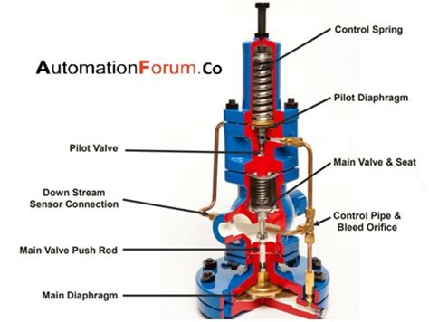 Image result for Pilot Valve Installation