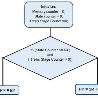 Image result for Minecraft Survival Flowchart