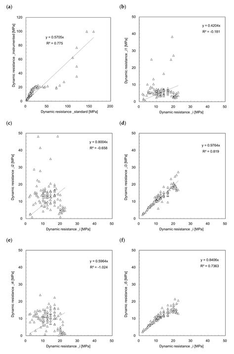 Comparative Study on Estimation Methods of Dynamic Resistance Using ...