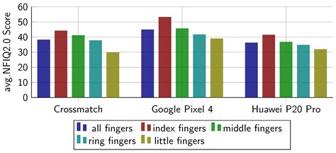 Mobile Contactless Fingerprint Recognition: Implementation, Performance ...