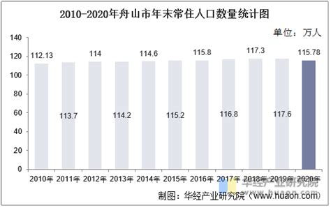 2010-2018年舟山市常住人口数量及户籍人口数量统计_地区宏观数据频道-华经情报网