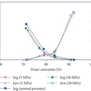 Image result for Gas Relative Permeability