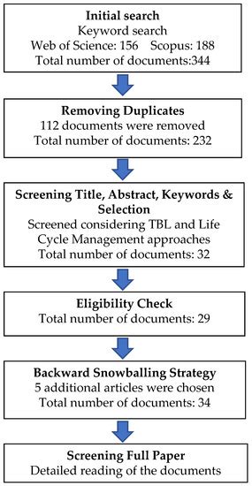 A Conceptual Framework of the Sustainability Challenges Experienced ...