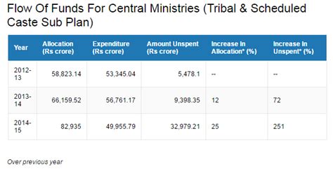 Over 35 years, Rs 2.8 lakh crore government funds for Dalit, tribal ...