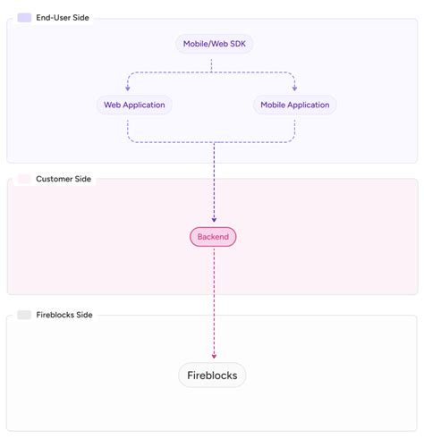Image result for High Level Design Backend API