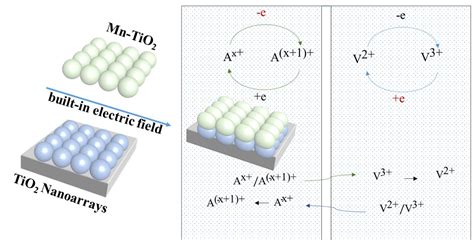 Multi-Strategy Catalysis of Mn-TiO2/TiO2 Composite Photoanode with ...