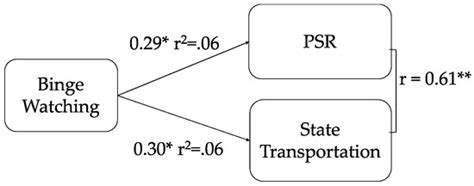 An Experimental Examination of Binge Watching and Narrative Engagement