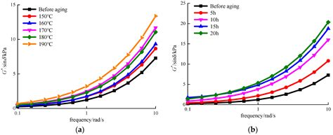 Effect of Short-Term Aging on Asphalt Modified Using Microwave ...