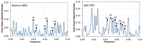 Investigation of the North Atlantic Oscillation and Indian Ocean Dipole ...