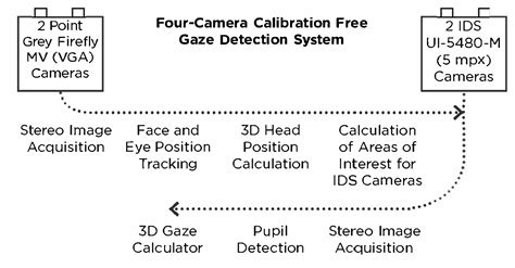 Testing a Calibration-Free Eye Tracker Prototype at the ...