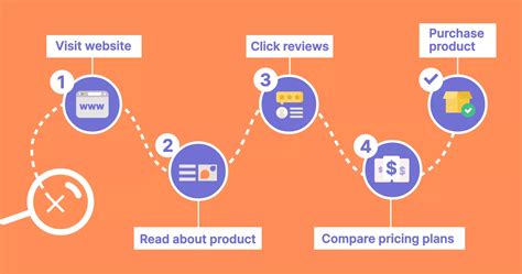Image result for Customer Journey in O2C Process