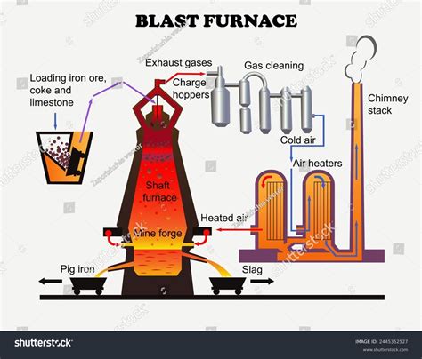 How To Make A Blast Furnace