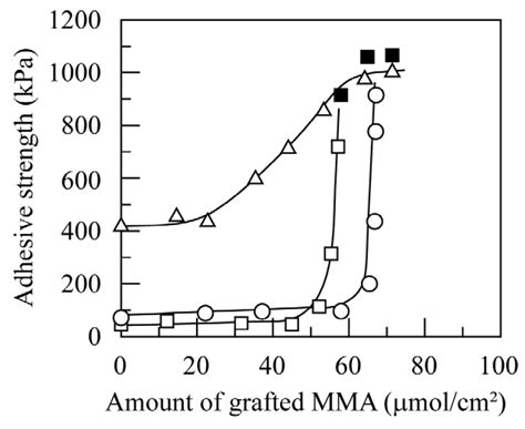 Development of Water-Resistant Autohesive Strength of Polyethylene ...