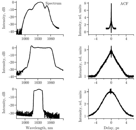 Image result for Autocorrelation Spectrum Examples