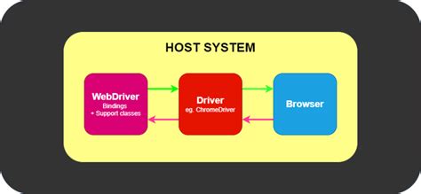 Image result for What Is JSON Wire Protocol
