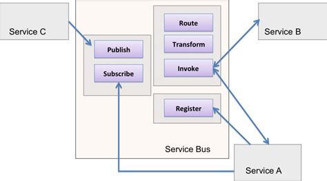 Where Service Bus Is Using 的图像结果