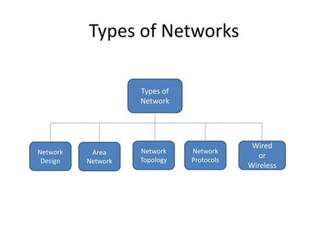 Image result for Three Types of Network
