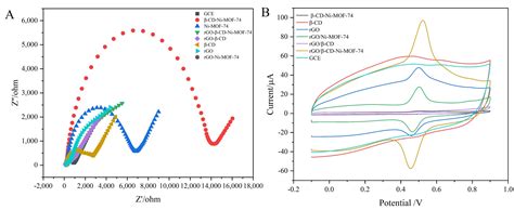 Electrochemical Behavior of β-Cyclodextrin-Ni-MOF-74/Reduced Graphene ...