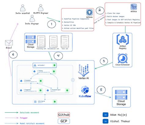 Machine Learning Engine 的图像结果