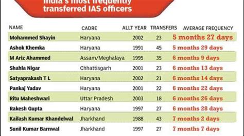 All you want to know about IAS transfers | The Times of India