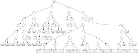 Image result for Huffman Tree