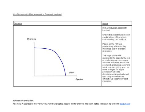 Key Diagrams for Microeconomics - Points on the PPF are productively ...