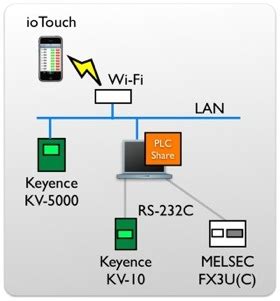 Image result for plc Internet Connection