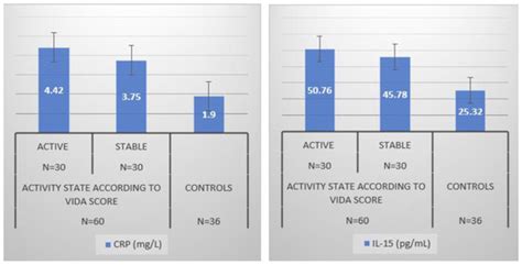 Serum Inflammatory and Oxidative Stress Markers in Patients with Vitiligo