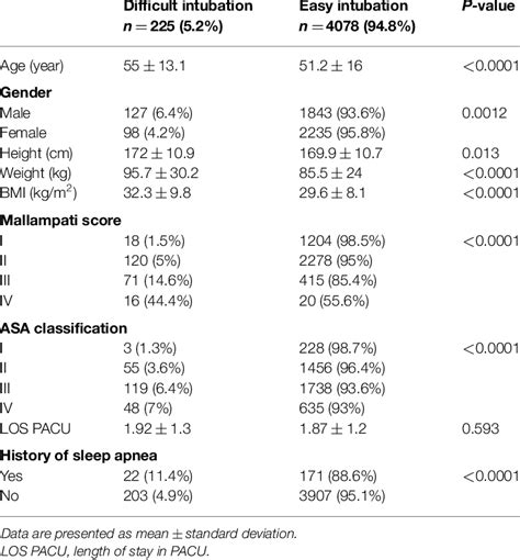 Image result for Study Report About Difficult Intubation